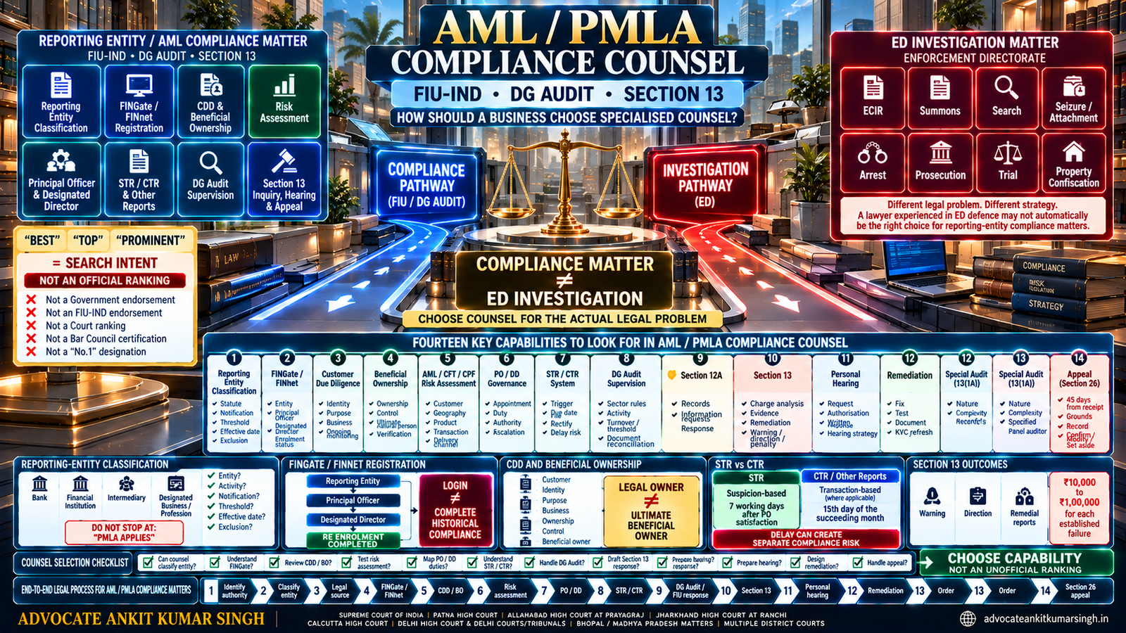 Best Anti-Money Laundering and PMLA Compliance Lawyer in India for FIU-IND, DG Audit and Section 13 Reporting Entity Matters