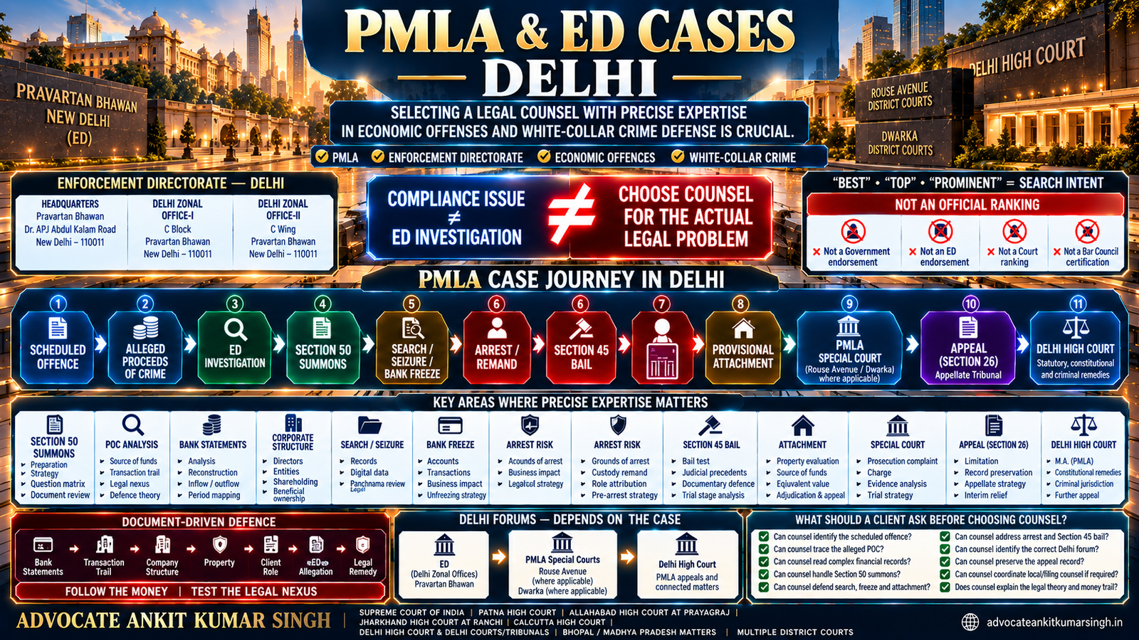 When dealing with cases under the Prevention of Money Laundering Act (PMLA) and Enforcement Directorate (ED) investigations in Delhi, selecting a legal counsel with precise expert