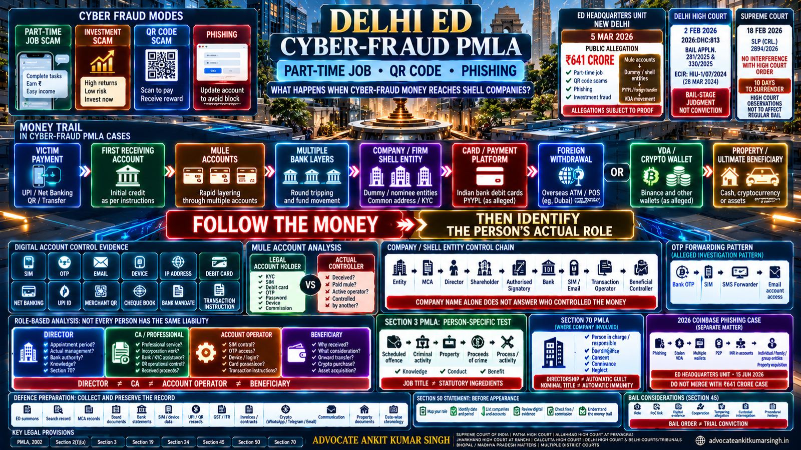 Best ED Lawyer in Delhi for Part-Time Job, QR-Code and Phishing Scam PMLA Cases: What Happens When Cyber-Fraud Money Reaches Shell Companies?