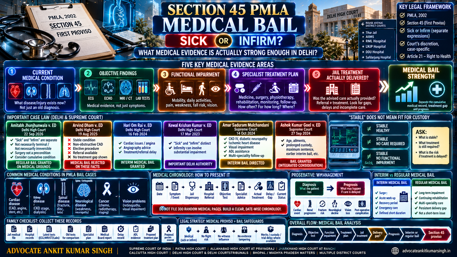 Top ED Lawyer in Delhi for Sick or Infirm PMLA Bail: What Medical Evidence Is Actually Strong Enough?