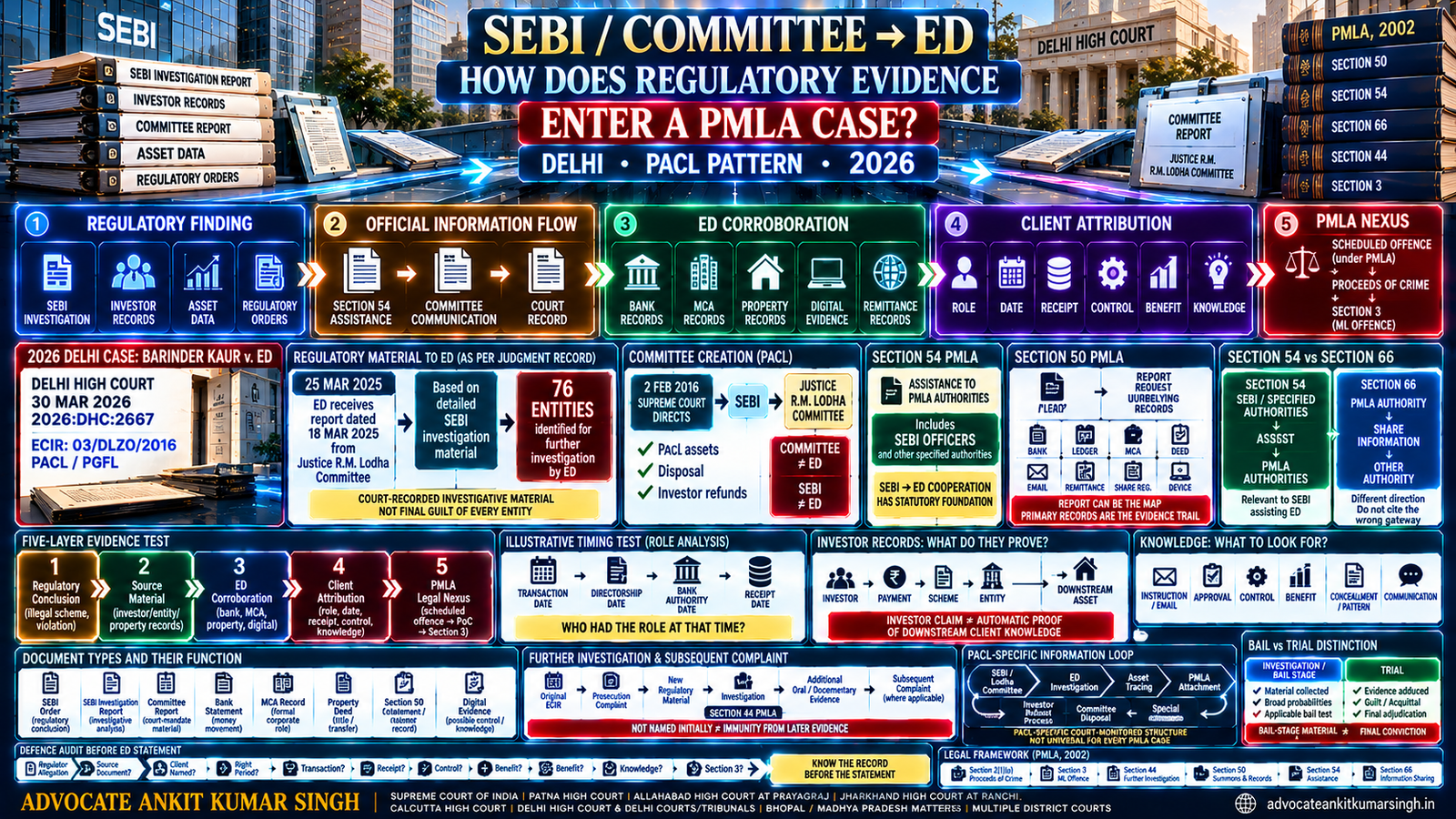 Expert ED Lawyer in Delhi When SEBI or a Court-Appointed Committee Gives Material to ED: How Does Regulatory Evidence Become Part of a PMLA Case?