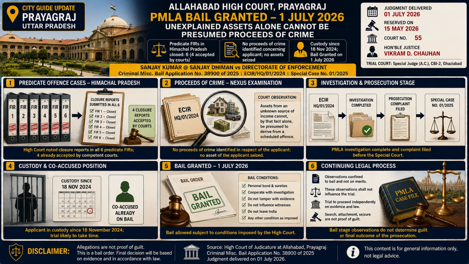 The image visually presents a Prayagraj PMLA bail ruling through illustrated panels showing predicate-case closure reports, asset-nexus review, custody, bail conditions and the continuing legal process.