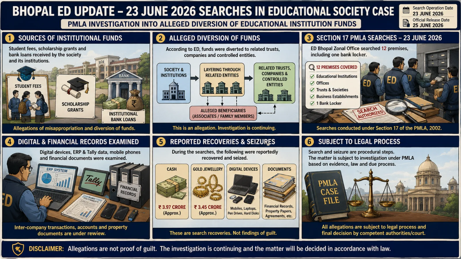 The image visually presents a Bhopal PMLA educational-society investigation through illustrated panels showing alleged fund diversion, searches, financial records, digital data, seized assets and the continuing legal process.