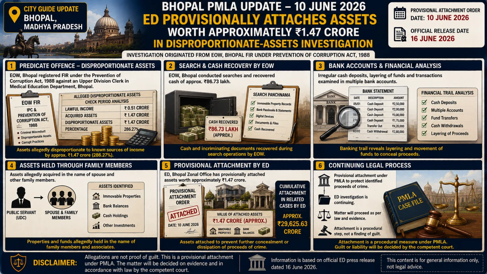 The image visually presents a Bhopal PMLA attachment through illustrated panels showing alleged disproportionate assets, cash recovery, bank-account review, family-held property, provisional attachment and the continuing legal process.