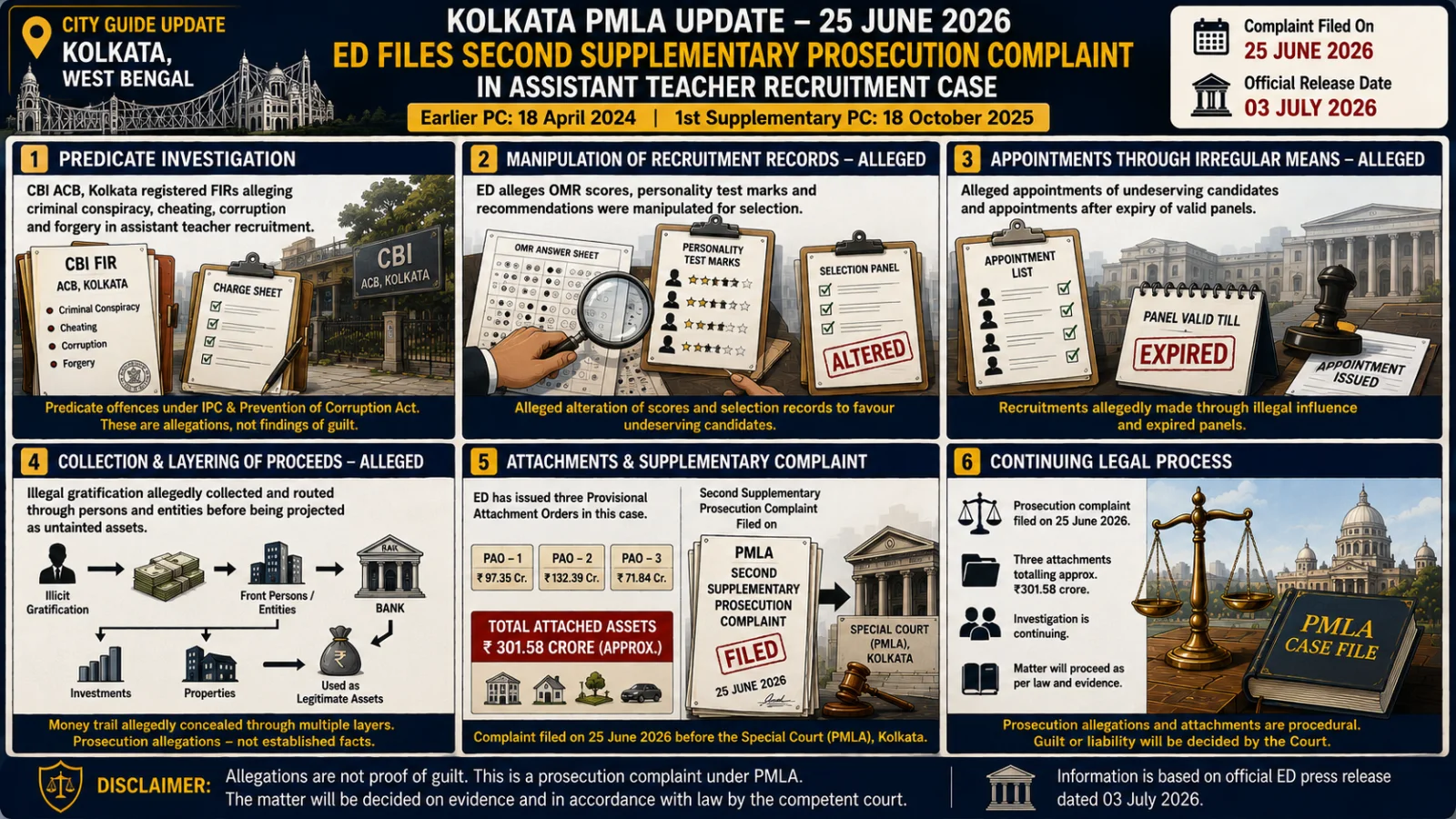 The image visually presents a Kolkata PMLA recruitment case through illustrated panels showing alleged score manipulation, appointment records, money tracing, attachment, supplementary complaint filing and the continuing legal process.