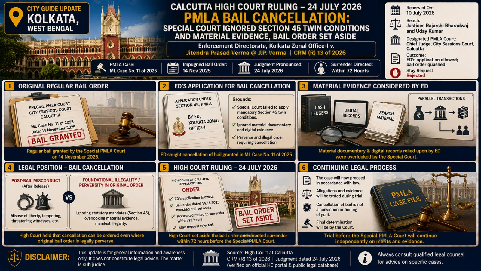 The image visually presents a Kolkata PMLA bail-cancellation ruling through illustrated panels showing the Special Court bail order, Section 45 review, evidence assessment, surrender direction and the continuing legal process.