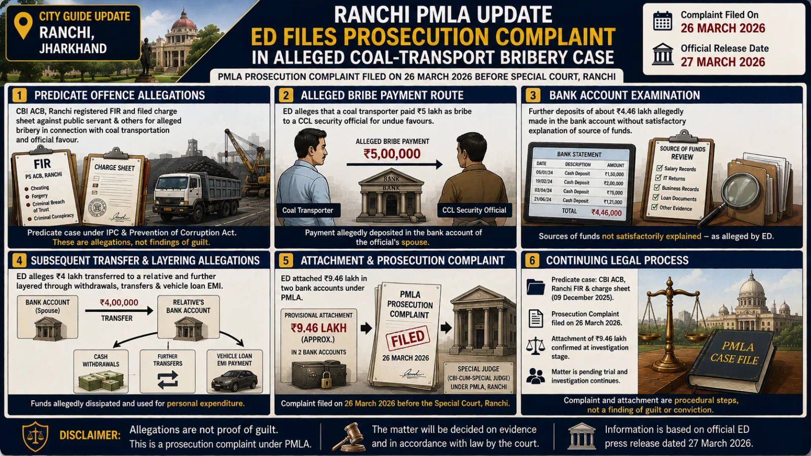The image visually presents a Ranchi PMLA coal-transport bribery case through illustrated panels showing the alleged payment, bank-account trail, fund transfers, provisional attachment, complaint filing and continuing legal process.