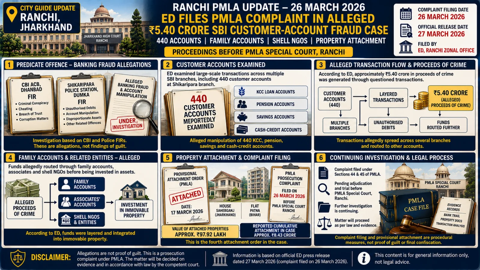 The image visually presents a Ranchi PMLA banking-fraud prosecution through illustrated panels showing alleged account manipulation, fund routing, family accounts, property attachment, complaint filing and the continuing legal process.